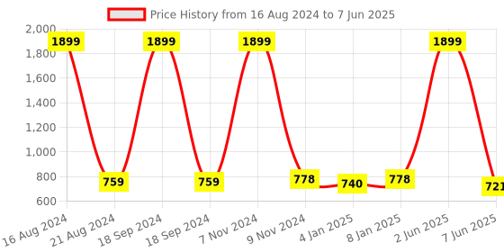 myntra.com madam glorious Embellished Block with Bows madam glorious Price History Graph from 16 Aug 2024 to 7 Jun 2025
