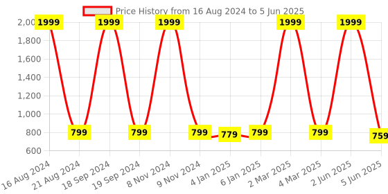 myntra.com madam glorious Embellished Double Strap Block Heels madam glorious Price History Graph from 16 Aug 2024 to 5 Jun 2025