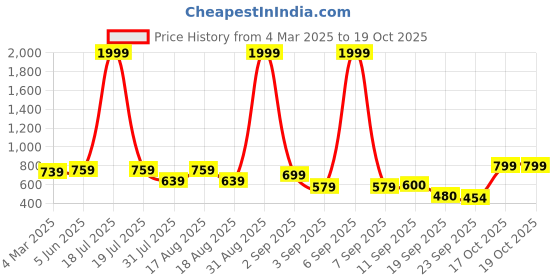 myntra.com madam glorious Embellished Ethnic Wedge Sandals madam glorious Price History Graph from 4 Mar 2025 to 19 Oct 2025