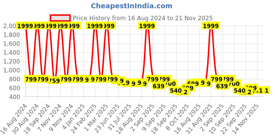 myntra.com madam glorious Embellished Flatform Heels madam glorious Price History Graph from 16 Aug 2024 to 21 Nov 2025