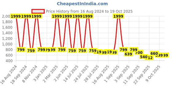 myntra.com madam glorious Embellished Flatform Heels madam glorious Price History Graph from 16 Aug 2024 to 18 Oct 2025