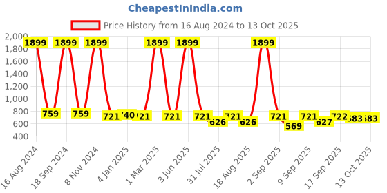 myntra.com madam glorious Embellished Flatform Heels madam glorious Price History Graph from 16 Aug 2024 to 13 Oct 2025