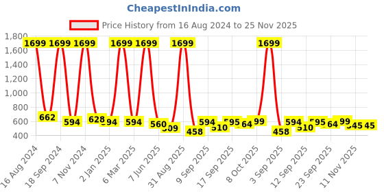 myntra.com madam glorious Embellished Flatform Heels madam glorious Price History Graph from 16 Aug 2024 to 24 Nov 2025