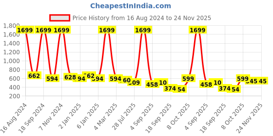 myntra.com madam glorious Embellished Flatform Heels madam glorious Price History Graph from 16 Aug 2024 to 24 Nov 2025