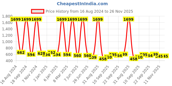 myntra.com madam glorious Embellished Flatform Heels madam glorious Price History Graph from 16 Aug 2024 to 26 Nov 2025