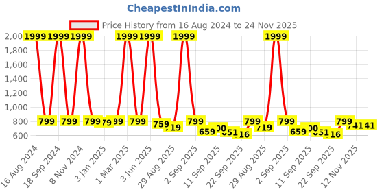 myntra.com madam glorious Embellished Flatform Sandals madam glorious Price History Graph from 16 Aug 2024 to 24 Nov 2025