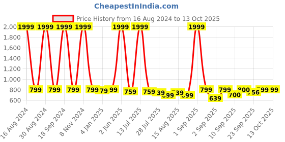 myntra.com madam glorious Embellished Lace-Up Gladiators madam glorious Price History Graph from 16 Aug 2024 to 12 Oct 2025