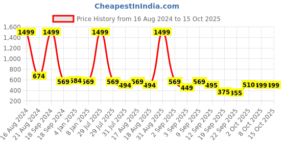 myntra.com madam glorious Embellished One Toe Flats madam glorious Price History Graph from 16 Aug 2024 to 14 Oct 2025