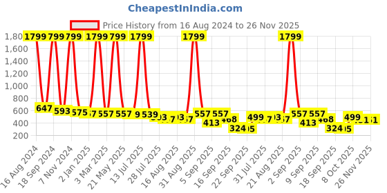 myntra.com madam glorious Embellished One Toe Flats madam glorious Price History Graph from 16 Aug 2024 to 24 Nov 2025