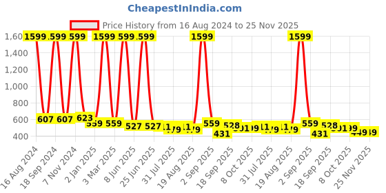 myntra.com madam glorious Embellished One Toe Flats madam glorious Price History Graph from 16 Aug 2024 to 24 Nov 2025