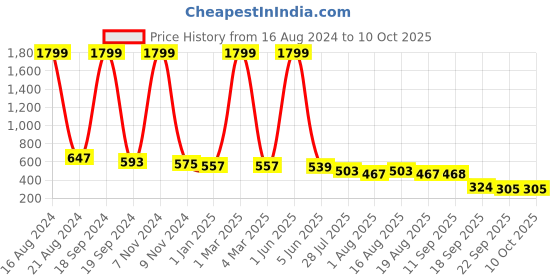 myntra.com madam glorious Embellished One Toe Flats madam glorious Price History Graph from 16 Aug 2024 to 10 Oct 2025