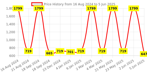 myntra.com madam glorious Embellished Open-Toe Block Heels madam glorious Price History Graph from 16 Aug 2024 to 5 Jun 2025