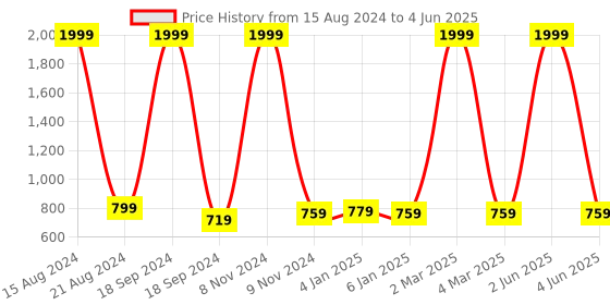 myntra.com madam glorious Embellished Open Toe Block Heels madam glorious Price History Graph from 15 Aug 2024 to 4 Jun 2025