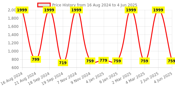 myntra.com madam glorious Embellished Open Toe Block Heels madam glorious Price History Graph from 16 Aug 2024 to 4 Jun 2025