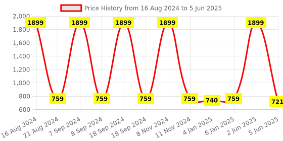 myntra.com madam glorious Embellished Open Toe Block Heels madam glorious Price History Graph from 16 Aug 2024 to 5 Jun 2025