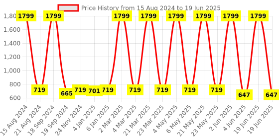 myntra.com madam glorious Embellished Open-Toe Block Heels madam glorious Price History Graph from 15 Aug 2024 to 19 Jun 2025