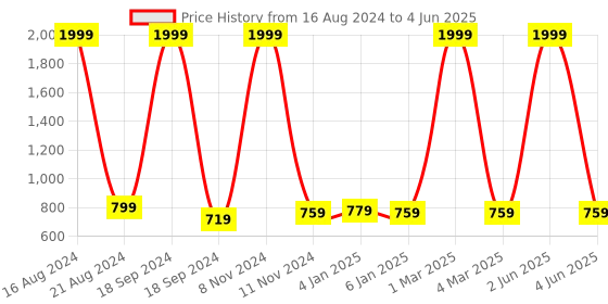 myntra.com madam glorious Embellished Open Toe Block Heels madam glorious Price History Graph from 16 Aug 2024 to 4 Jun 2025