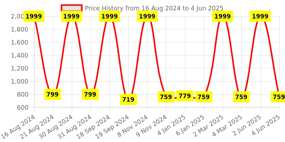 myntra.com madam glorious Embellished Open Toe Block Heels madam glorious Price History Graph from 16 Aug 2024 to 4 Jun 2025