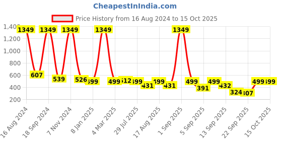 myntra.com madam glorious Embellished Open Toe Flats madam glorious Price History Graph from 16 Aug 2024 to 15 Oct 2025