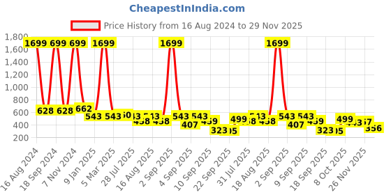myntra.com madam glorious Embellished Open Toe Flats madam glorious Price History Graph from 16 Aug 2024 to 29 Nov 2025