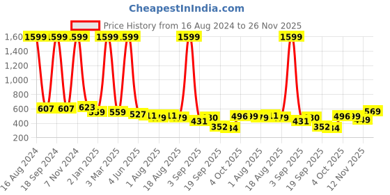 myntra.com madam glorious Embellished Open Toe Flats madam glorious Price History Graph from 16 Aug 2024 to 26 Nov 2025