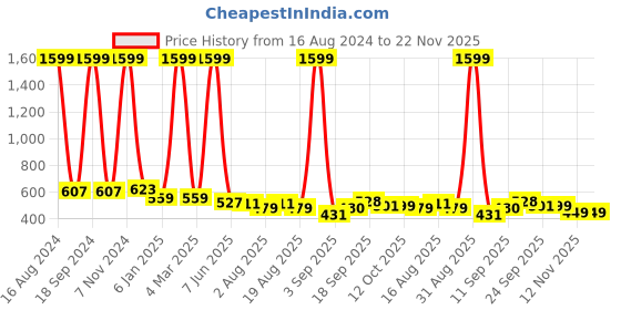 myntra.com madam glorious Embellished Open Toe Flats madam glorious Price History Graph from 16 Aug 2024 to 22 Nov 2025