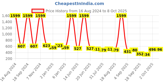 myntra.com madam glorious Embellished Open Toe Flats madam glorious Price History Graph from 16 Aug 2024 to 8 Oct 2025