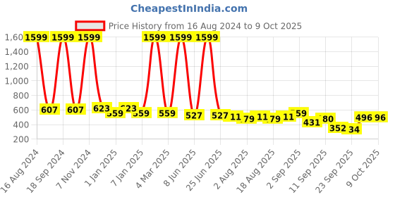 myntra.com madam glorious Embellished Open Toe Flats madam glorious Price History Graph from 16 Aug 2024 to 8 Oct 2025
