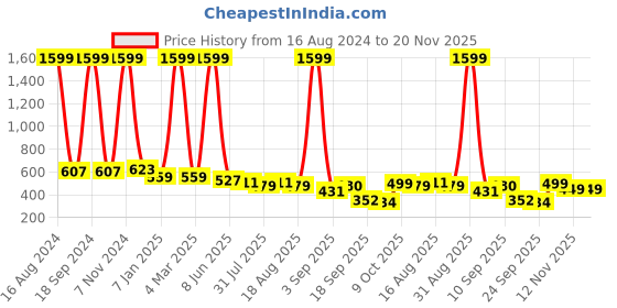 myntra.com madam glorious Embellished Open Toe Flats madam glorious Price History Graph from 16 Aug 2024 to 20 Nov 2025