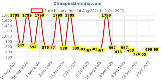 myntra.com madam glorious Embellished Open Toe Flats madam glorious Price History Graph from 16 Aug 2024 to 9 Oct 2025