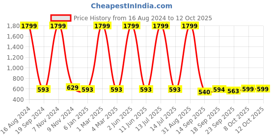 myntra.com madam glorious Embellished Open Toe Flats madam glorious Price History Graph from 16 Aug 2024 to 11 Oct 2025