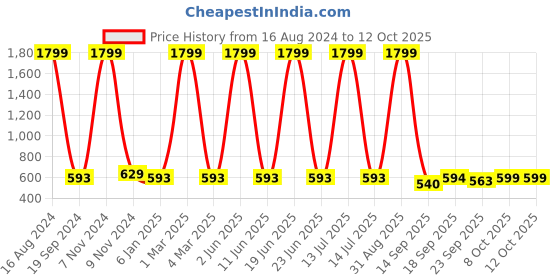 myntra.com madam glorious Embellished Open Toe Flats madam glorious Price History Graph from 16 Aug 2024 to 11 Oct 2025