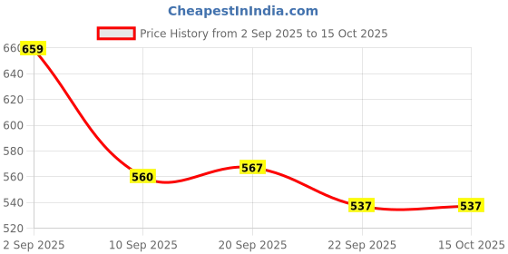 myntra.com madam glorious Embellished Open Toe Stiletto Heel Sandals madam glorious Price History Graph from 2 Sep 2025 to 15 Oct 2025