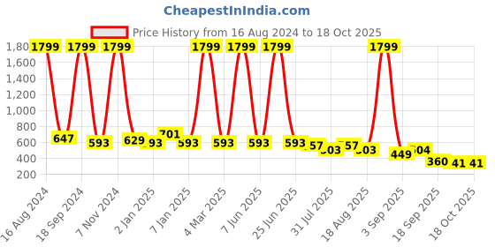 myntra.com madam glorious Embellished Open Toe Wedge Heels madam glorious Price History Graph from 16 Aug 2024 to 18 Oct 2025