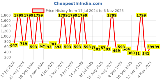 myntra.com madam glorious Embellished Open Toe Wedge Heels madam glorious Price History Graph from 17 Jul 2024 to 6 Nov 2025