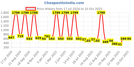 myntra.com madam glorious Embellished Open Toe Wedge Heels madam glorious Price History Graph from 17 Jul 2024 to 10 Oct 2025