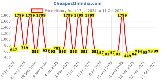 myntra.com madam glorious Embellished Open Toe Wedge Heels madam glorious Price History Graph from 17 Jul 2024 to 10 Oct 2025