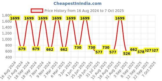 myntra.com madam glorious Embellished Open Toe Wedge Heels madam glorious Price History Graph from 16 Aug 2024 to 7 Oct 2025