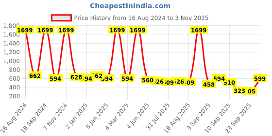 myntra.com madam glorious Embellished Open Toe Wedges madam glorious Price History Graph from 16 Aug 2024 to 3 Nov 2025