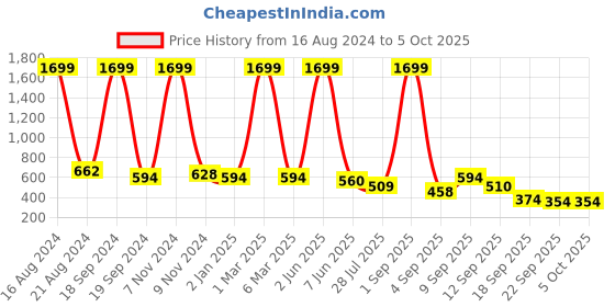 myntra.com madam glorious Embellished Open Toe Wedges madam glorious Price History Graph from 16 Aug 2024 to 4 Oct 2025