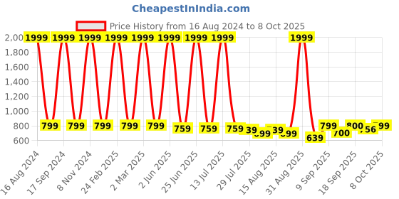 myntra.com madam glorious Embellished Party Block Heels madam glorious Price History Graph from 16 Aug 2024 to 8 Oct 2025