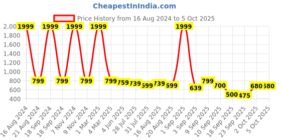 myntra.com madam glorious Embellished Party Block Heels madam glorious Price History Graph from 16 Aug 2024 to 4 Oct 2025