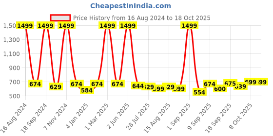 myntra.com madam glorious Embellished Party Wedge Heels madam glorious Price History Graph from 16 Aug 2024 to 18 Oct 2025