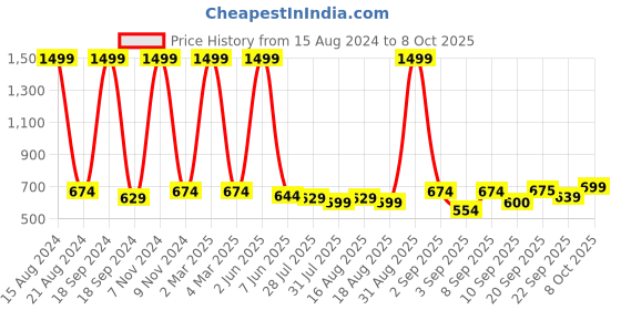 myntra.com madam glorious Embellished Party Wedge Heels madam glorious Price History Graph from 15 Aug 2024 to 8 Oct 2025