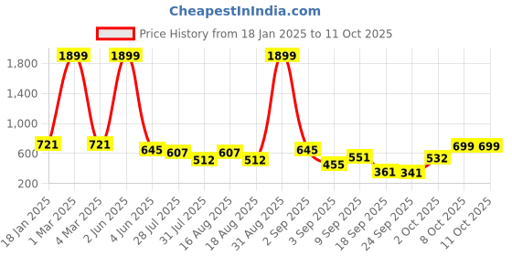 myntra.com madam glorious Embellished Party Wedge Sandals madam glorious Price History Graph from 18 Jan 2025 to 10 Oct 2025