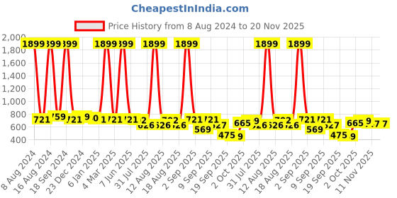 myntra.com madam glorious Embellished Platform Heels madam glorious Price History Graph from 8 Aug 2024 to 19 Nov 2025