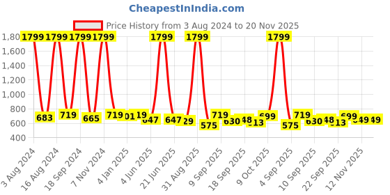 myntra.com madam glorious Embellished Platform Heels madam glorious Price History Graph from 3 Aug 2024 to 19 Nov 2025
