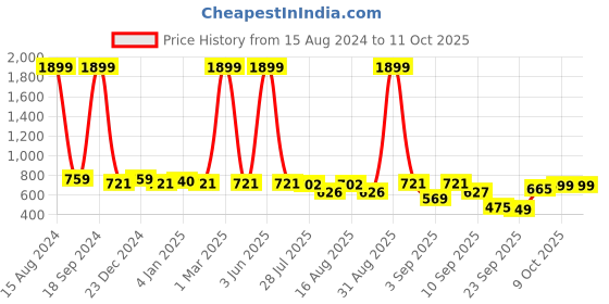 myntra.com madam glorious Embellished Platform Heels madam glorious Price History Graph from 15 Aug 2024 to 10 Oct 2025