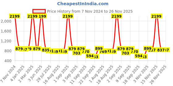 myntra.com madam glorious Embellished Synthetic Leather Party Wedge Sandals madam glorious Price History Graph from 7 Nov 2024 to 25 Nov 2025