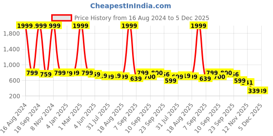 myntra.com madam glorious Embellished Wedge Gladiators madam glorious Price History Graph from 16 Aug 2024 to 5 Dec 2025